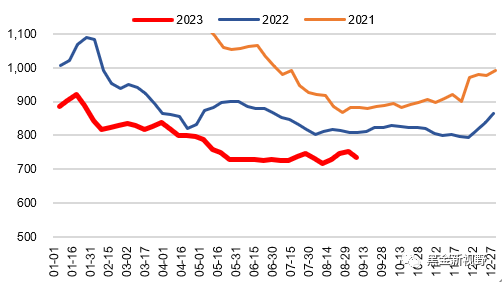 资料来源：ifind，信达证券研发中心