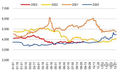 资料来源：ifind，信达证券研发中心
