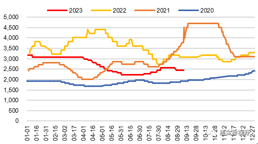 资料来源：ifind，信达证券研发中心