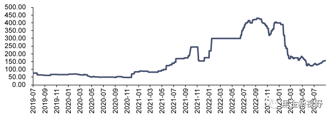 资料来源：iFinD，信达证券研发中心