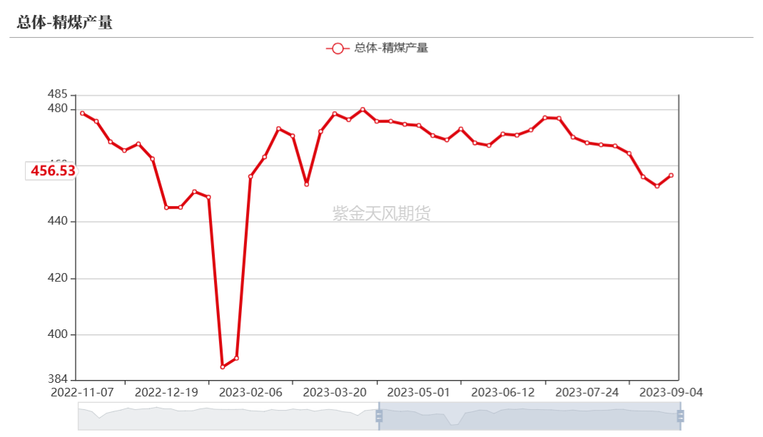 双焦：蒙煤进口突降，铁水维持高位