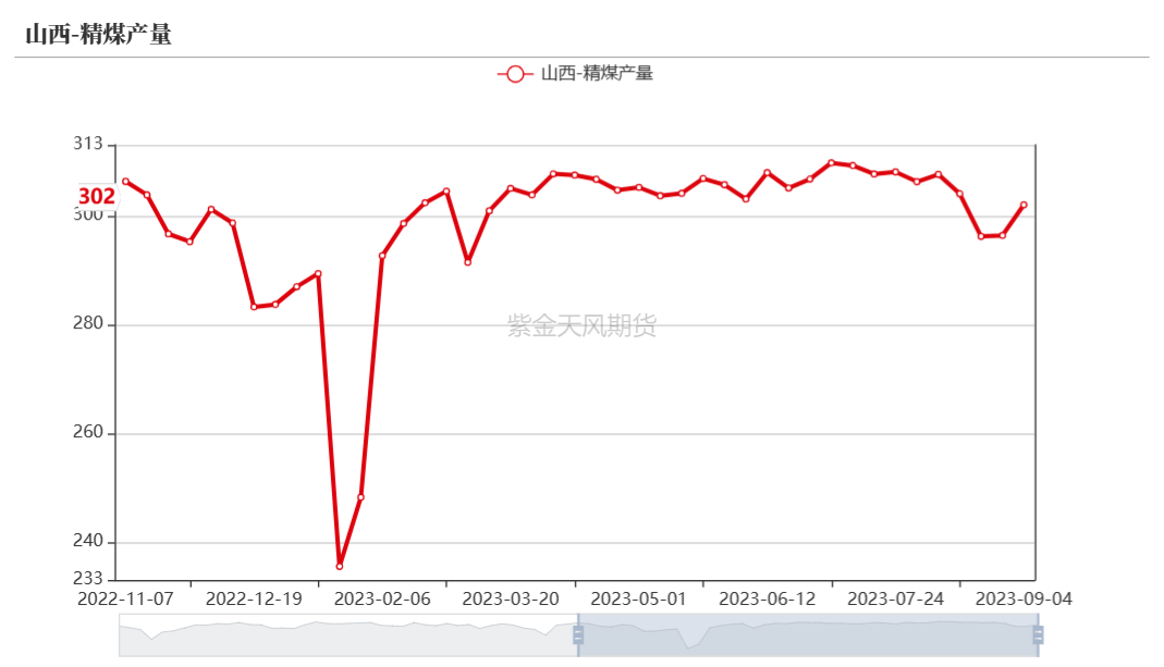 数据来源：钢联、万得、汾渭、紫金天风风云