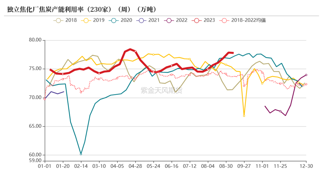 数据来源：钢联、万得、汾渭、紫金天风风云