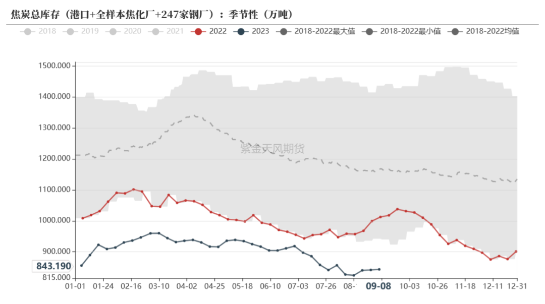 数据来源：钢联、万得、汾渭、紫金天风风云