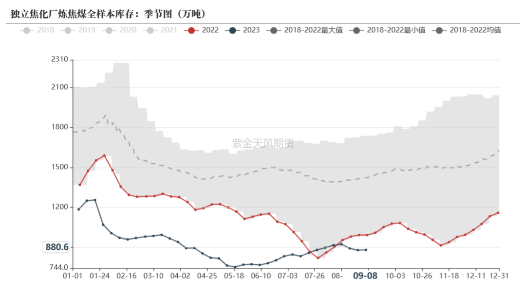 数据来源：钢联、万得、汾渭、紫金天风风云