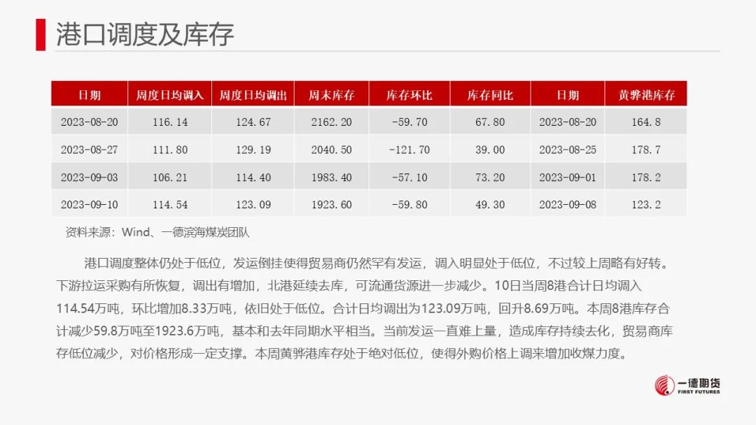 【报告】动力煤-周报-2023-09-11
