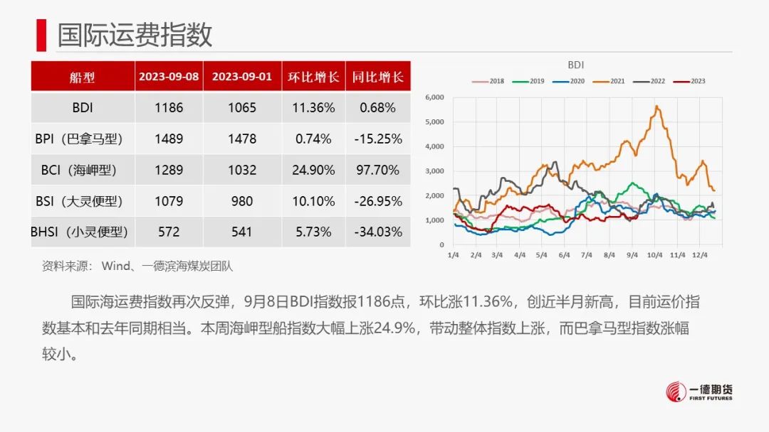 【报告】动力煤-周报-2023-09-11