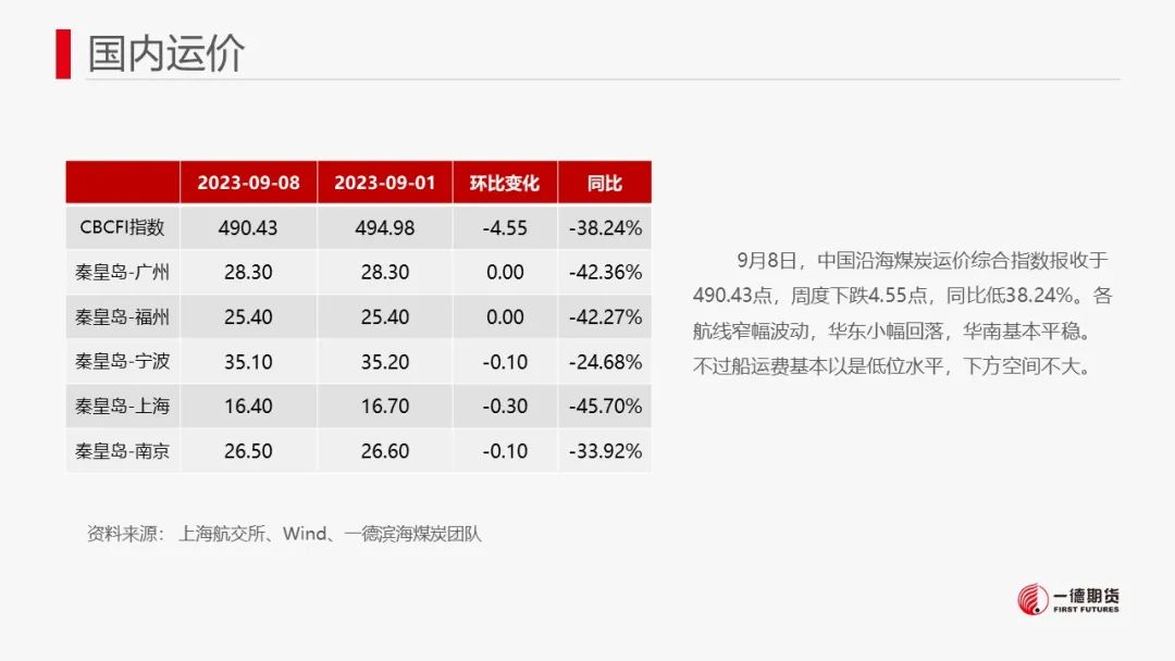 【报告】动力煤-周报-2023-09-11