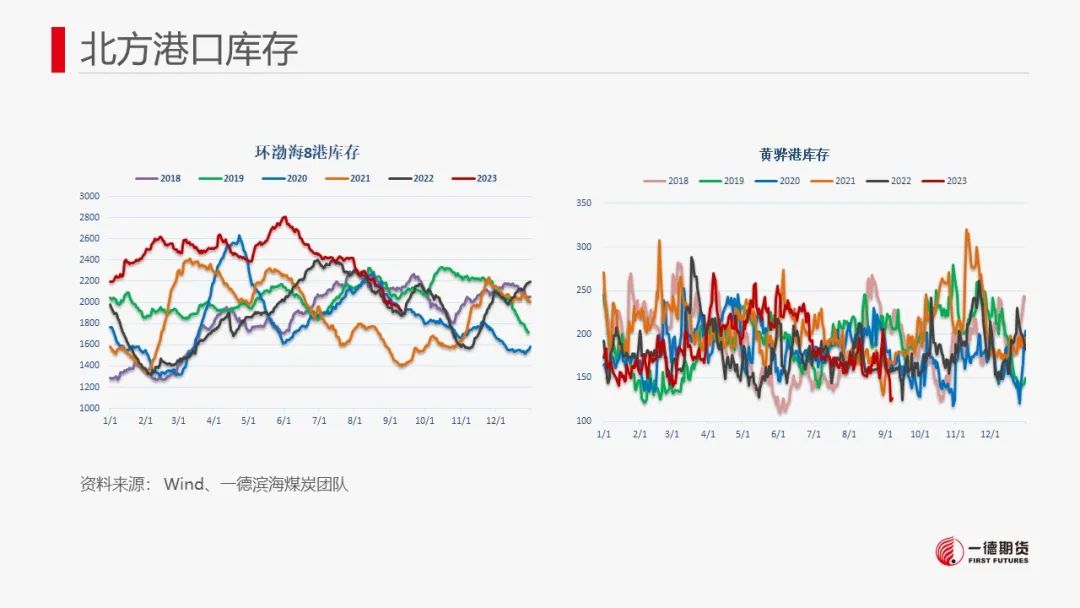 【报告】动力煤-周报-2023-09-11
