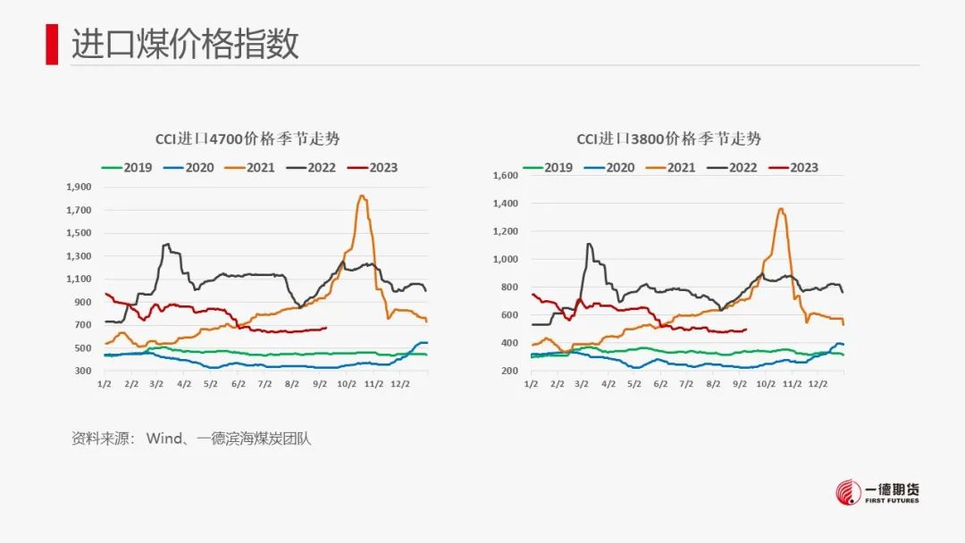 【报告】动力煤-周报-2023-09-11