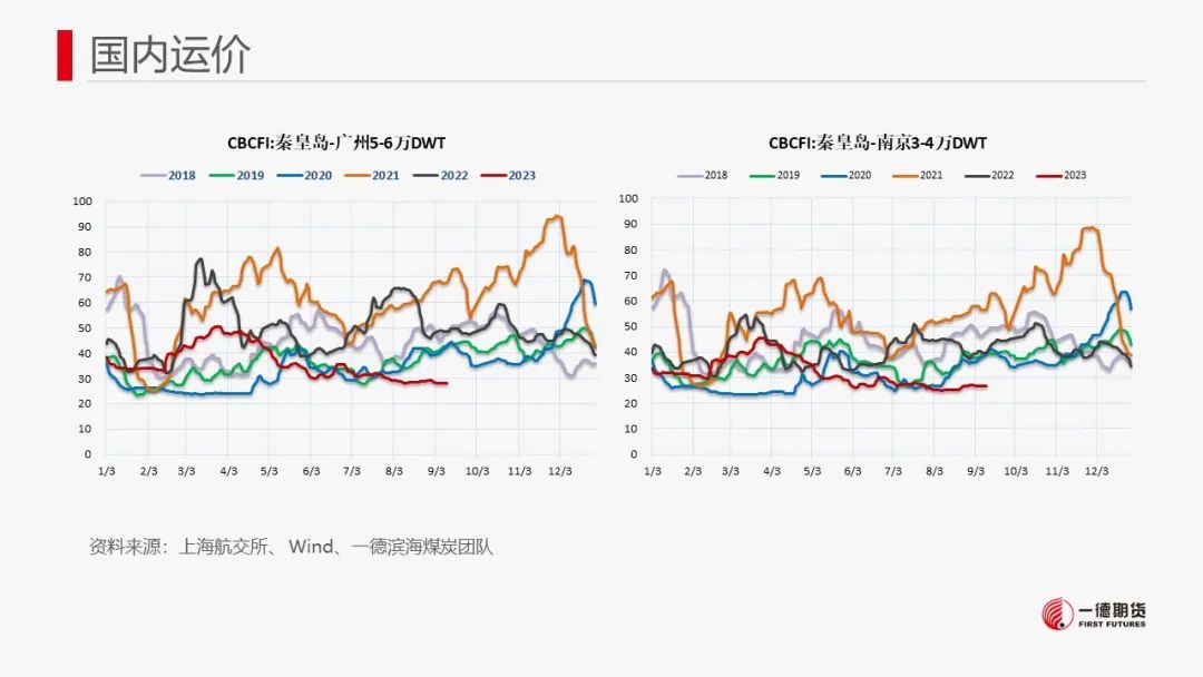 【报告】动力煤-周报-2023-09-11