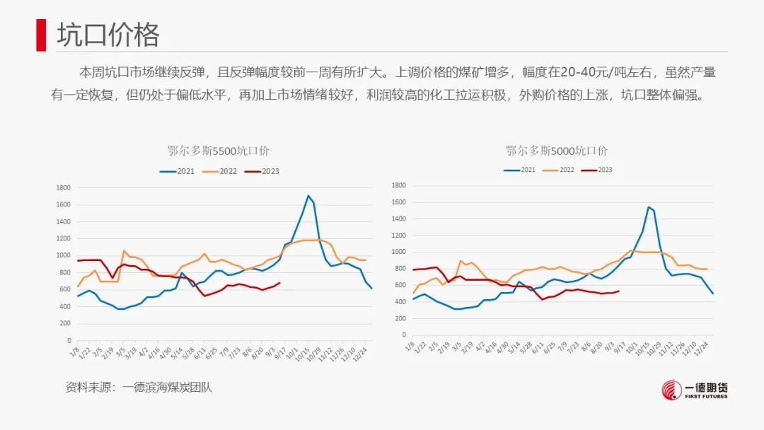 【报告】动力煤-周报-2023-09-11