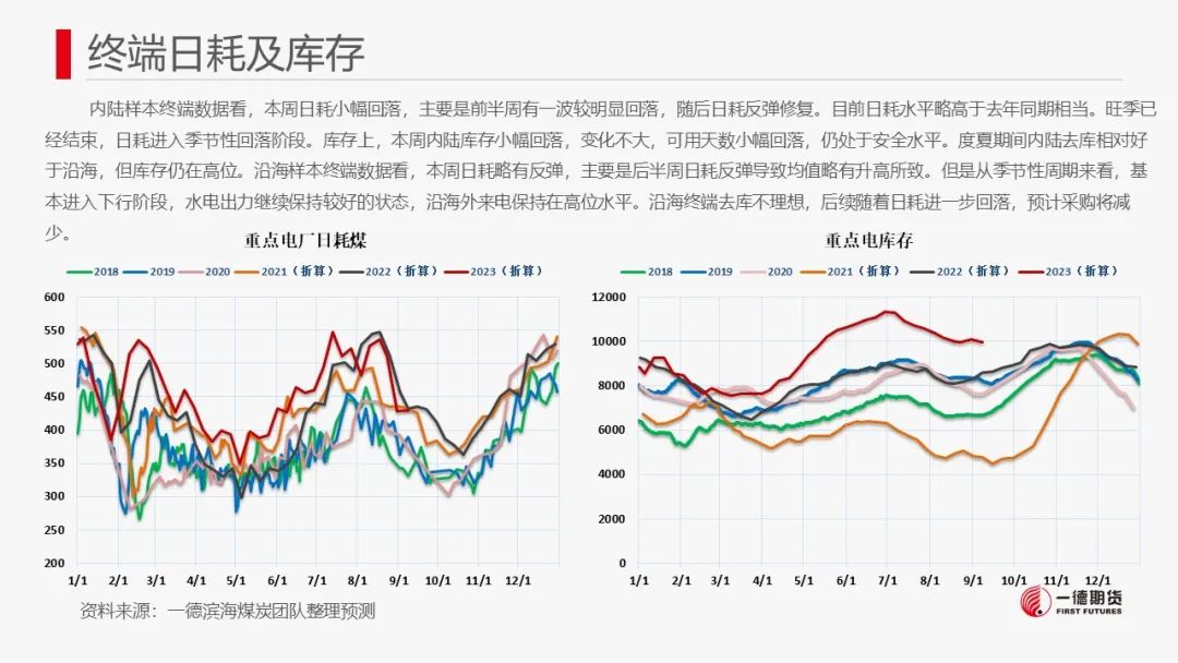 【报告】动力煤-周报-2023-09-11