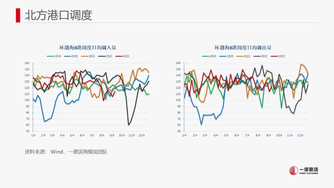 【报告】动力煤-周报-2023-09-11