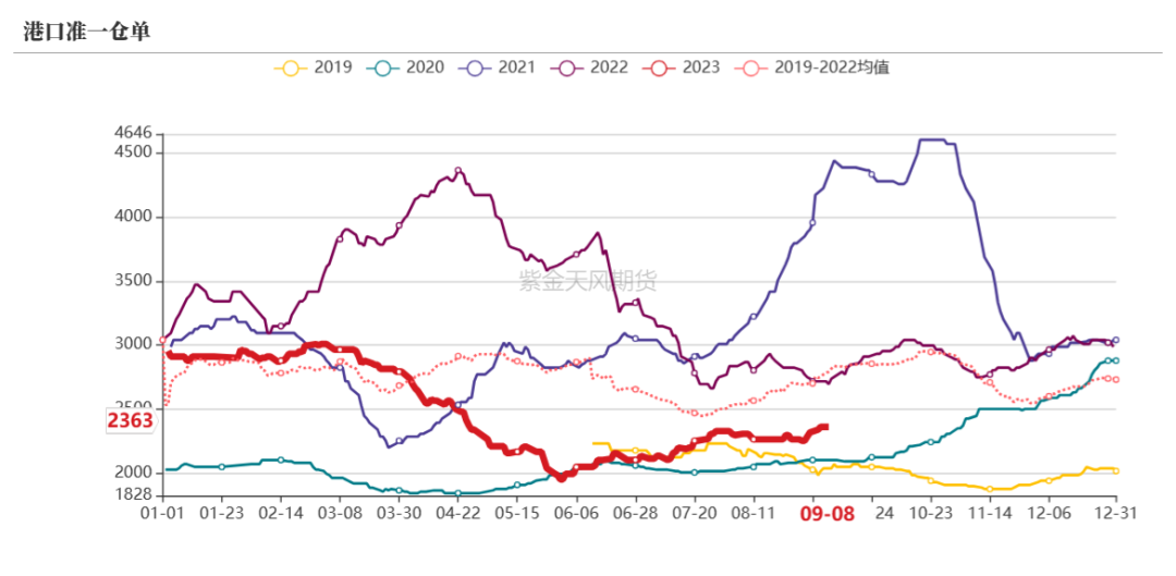 数据来源：钢联、万得、汾渭、紫金天风风云