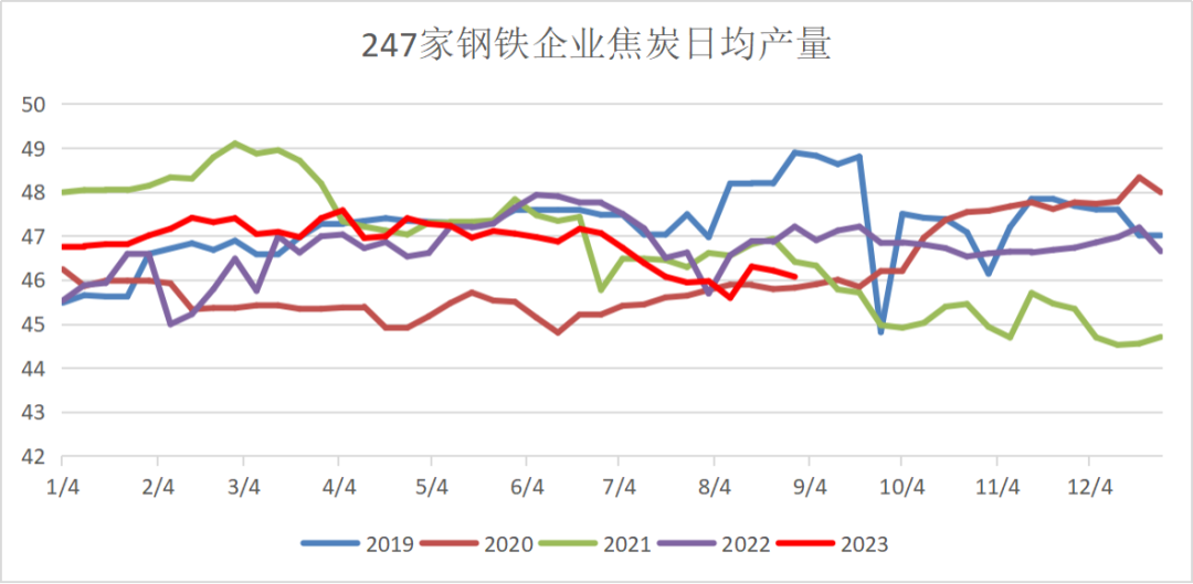 双焦：蒙煤进口突降，铁水维持高位
