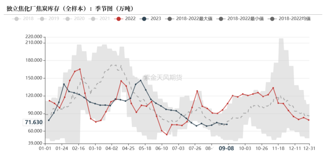 数据来源：钢联、万得、汾渭、紫金天风风云