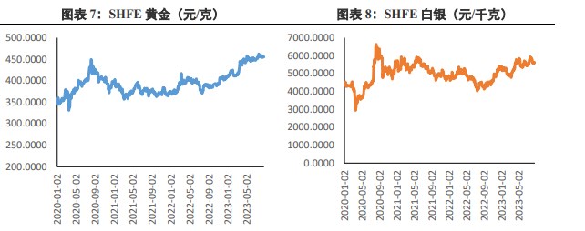 关联品种沪金沪银所属公司:兴证期货