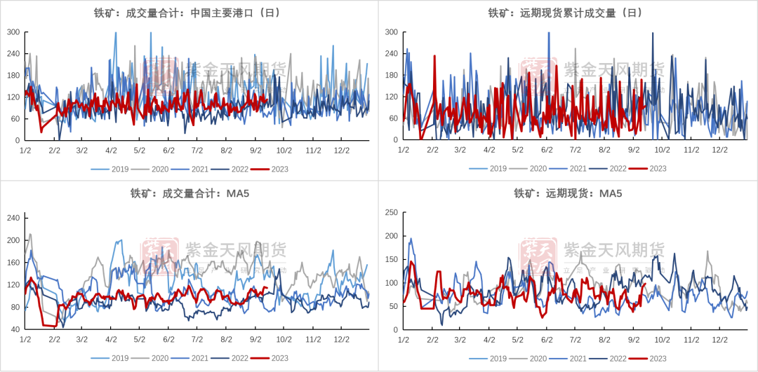 数据来源：Mysteel，紫金天风期货