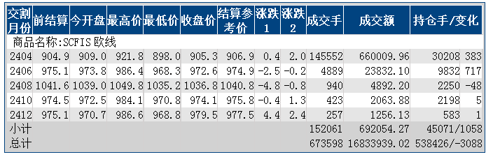 主要机构点评：9月12日集运指数（欧线）期货市场继续缩量整理
