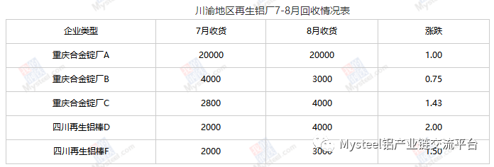 &nbsp; &nbsp;数据来源：Mysteel