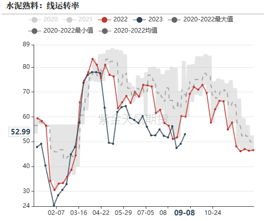数据来源：&nbsp;钢联，紫金天风期货
