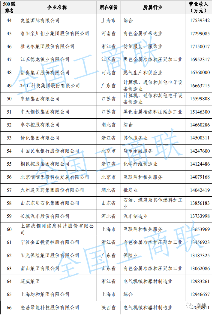 （来源：全国工商联）