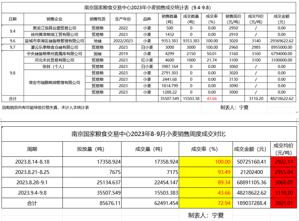 小麦价格回调趋势依旧 不建议盲目抄底