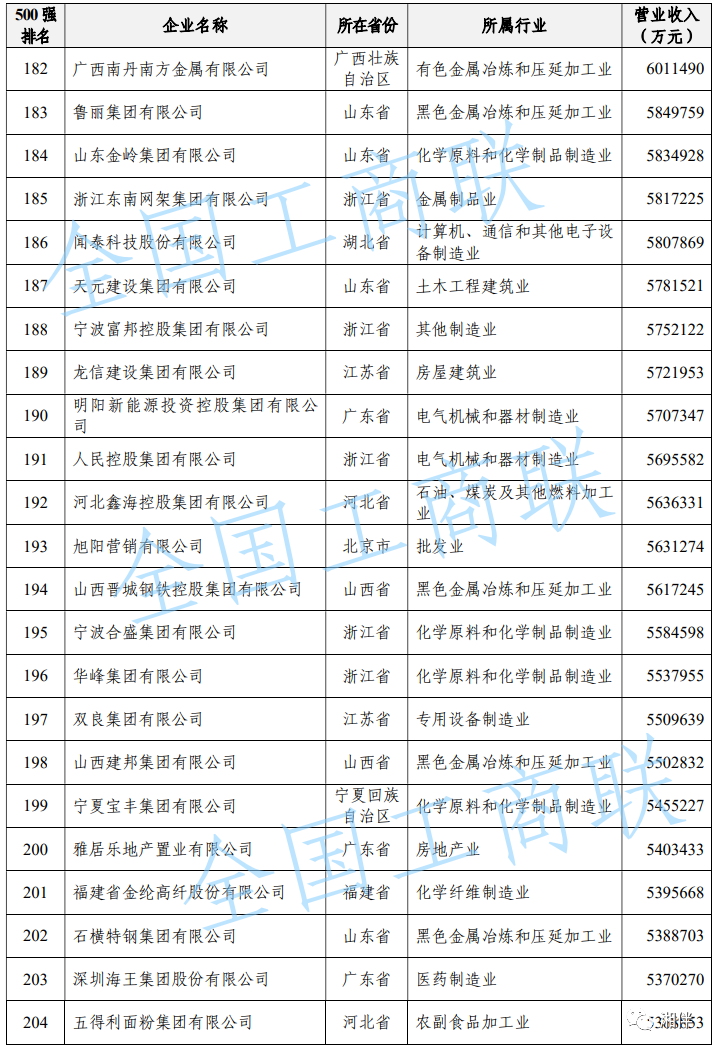 7家湘企上榜2023中国民营企业500强!其中2家首次入围|湖南省_新浪财经_新浪网