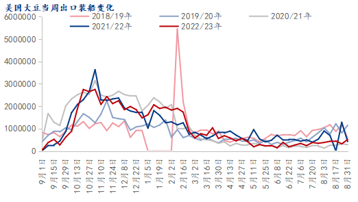 Mysteel解读:9月USDA供需报告或将小幅下调美豆出口预估