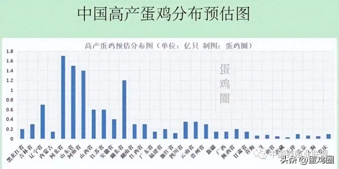蛋鸡户均规模前4名省份是谁？南北蛋鸡产能分布趋势如何？