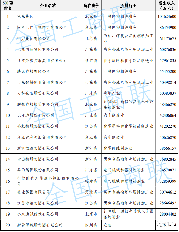 （来源：全国工商联）