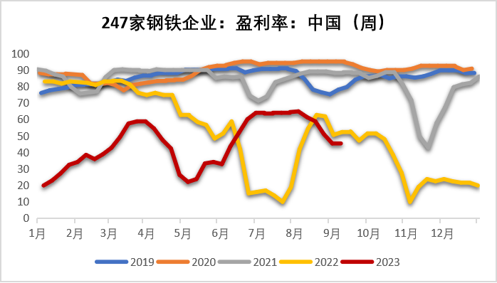 数据来源：钢联，紫金天风期货