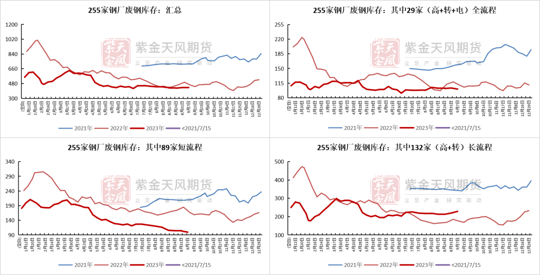 数据来源：富宝，紫金天风期货