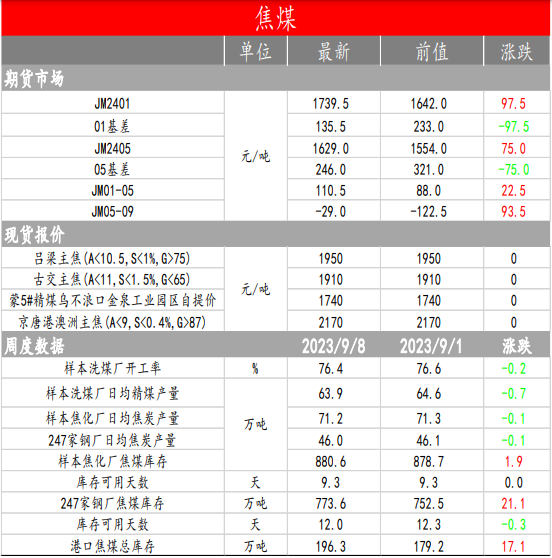 关联品种焦煤所属公司：中辉期货