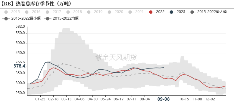数据来源：&nbsp;钢联，紫金天风期货