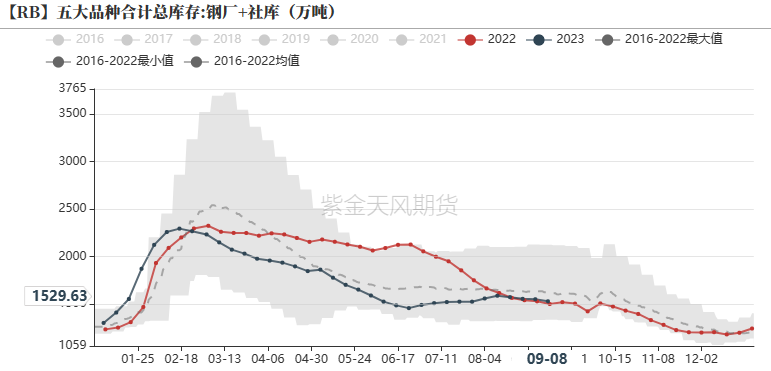 钢材：原料强势上涨，助推成材价格震荡上行