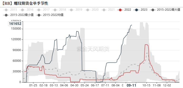 钢材：原料强势上涨，助推成材价格震荡上行