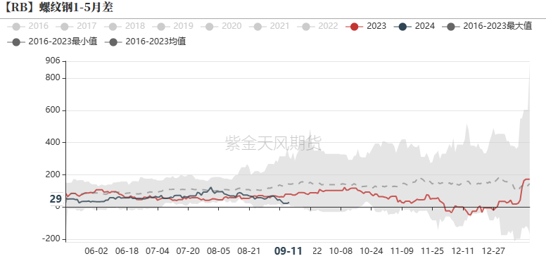 钢材：原料强势上涨，助推成材价格震荡上行