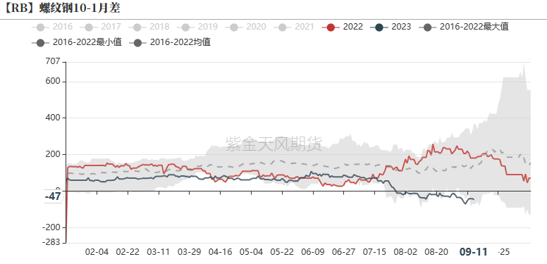 钢材：原料强势上涨，助推成材价格震荡上行