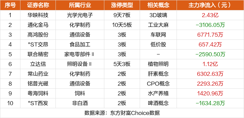 注：主板涨跌停板为10%，ST为5%；创业板、科创板为20%；北交所为30%。