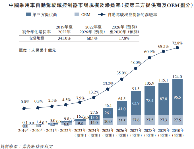 来源：招股书