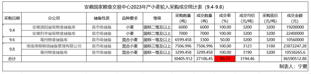 小麦价格回调趋势依旧 不建议盲目抄底