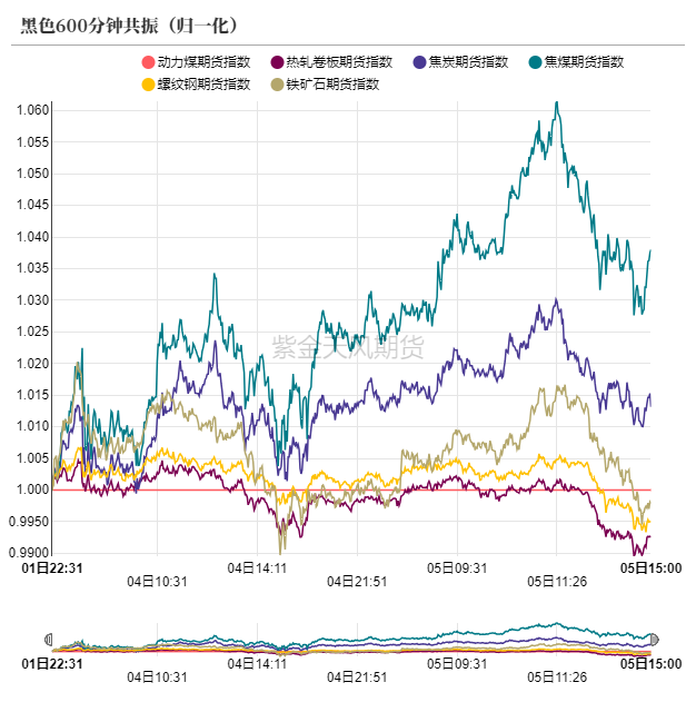 数据来源：Mysteel，紫金天风期货