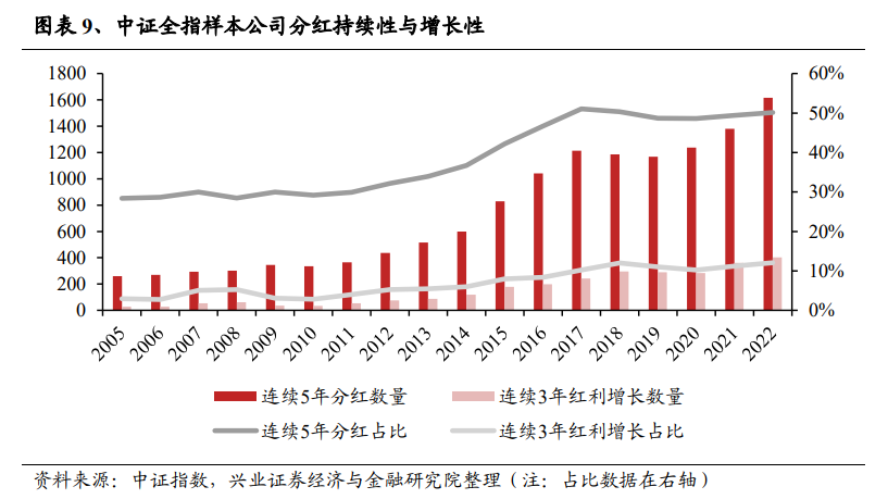 中证全指样本空间中连续5年现金分红的公司数量进一步上升至1617家