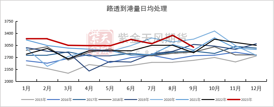铁矿：到港季节性下滑 铁水高位保持