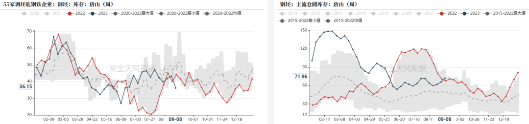 数据来源：&nbsp;钢联，紫金天风期货