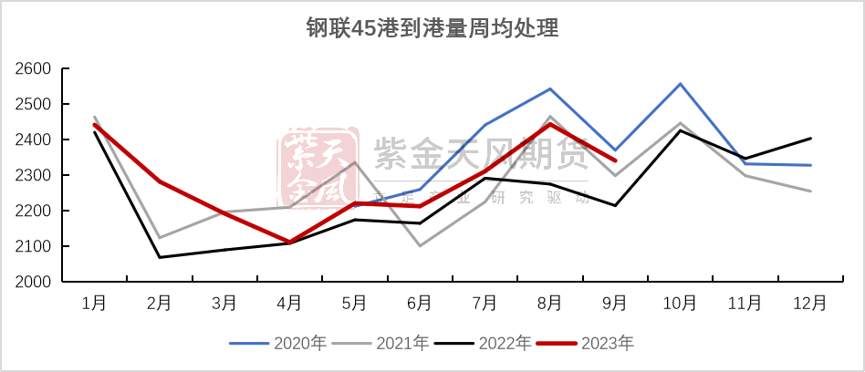 数据来源：Reuters，紫金天风期货