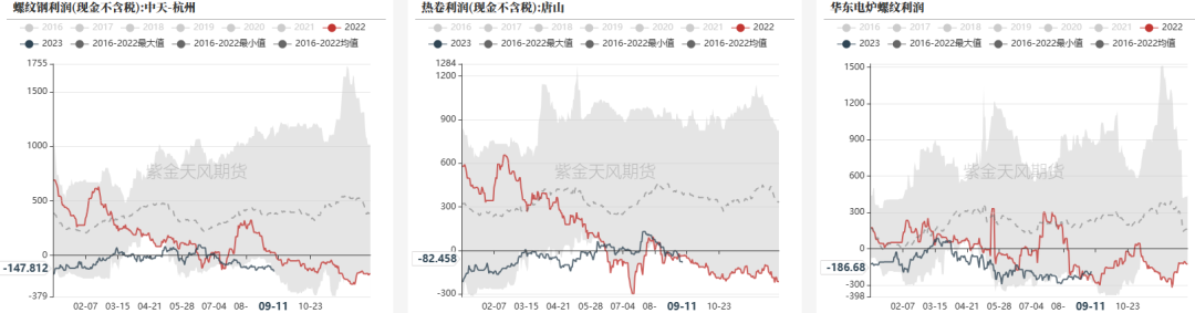 数据来源：钢联，紫金天风期货