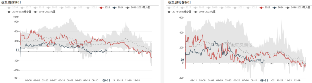 数据来源：&nbsp;钢联，紫金天风期货